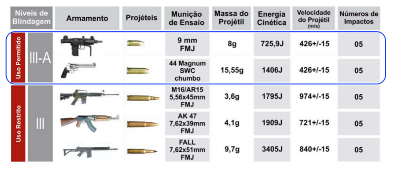 Entenda o que é Blindagem Nível 3A - Iron Blindados - Veículos Blindados e  blindagem de automóveis em São Paulo